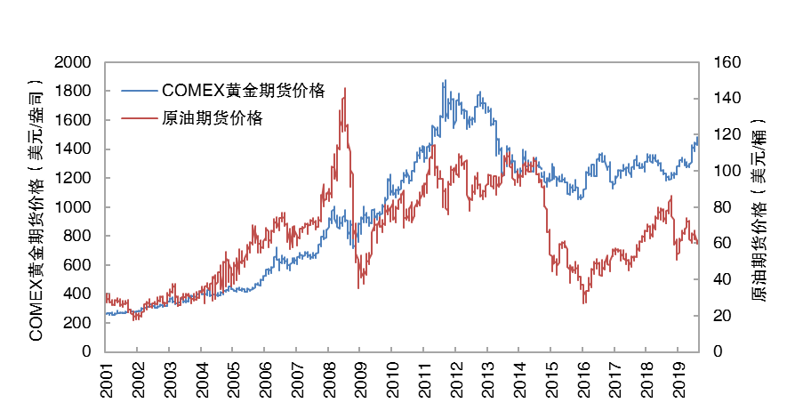 黄金价格创历史新高后，如何看待持续性？