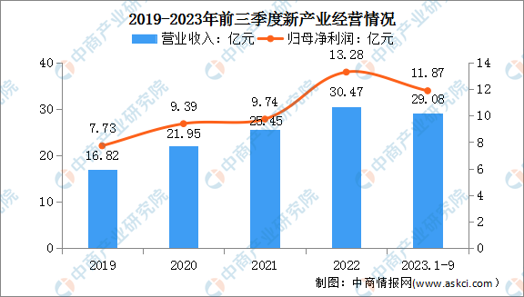 亚辉龙2023年净利润同比预减逾六成