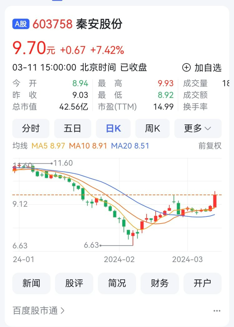 中泰期货2023年营收下降12.03% 归股净利下降19.50%