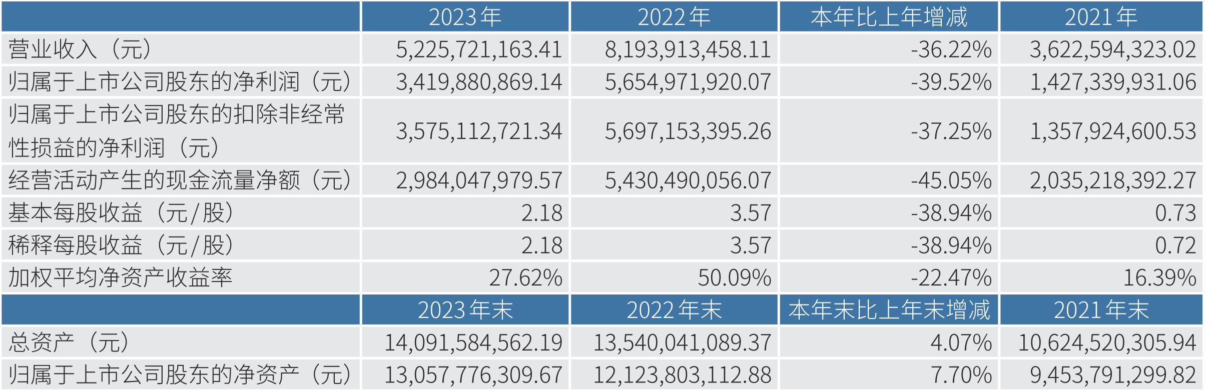 中泰期货2023年营收下降12.03% 归股净利下降19.50%