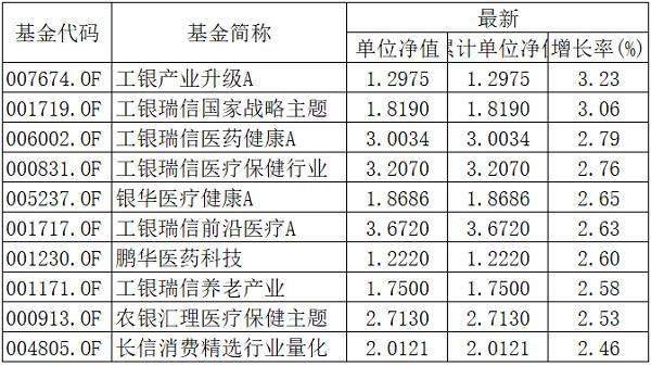 新基金发行市场债券基金仍唱主角 多只基金密集发布延长募集期公告