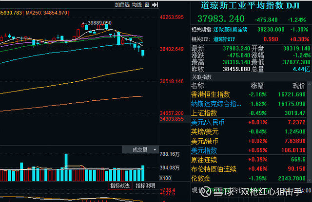 郑眼看盘 | 外围扰动较大，A股回落