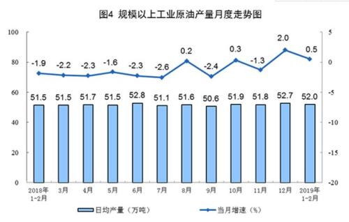 统计局解读：前2月规模以上工业企业利润实现较快增长