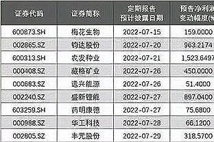 611家A股上市公司发布业绩预告 逾170家预计去年净利翻倍