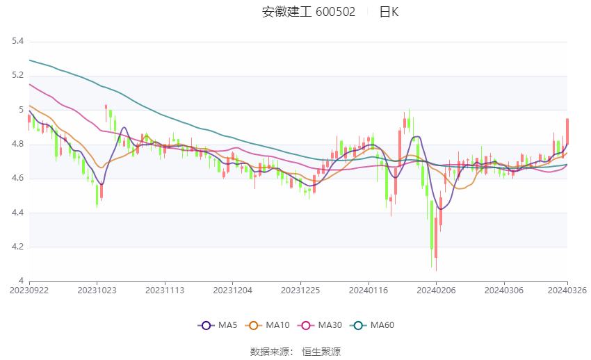 齐鲁银行发布2023年度业绩快报：实现净利润42.34亿元 同比增18.02%