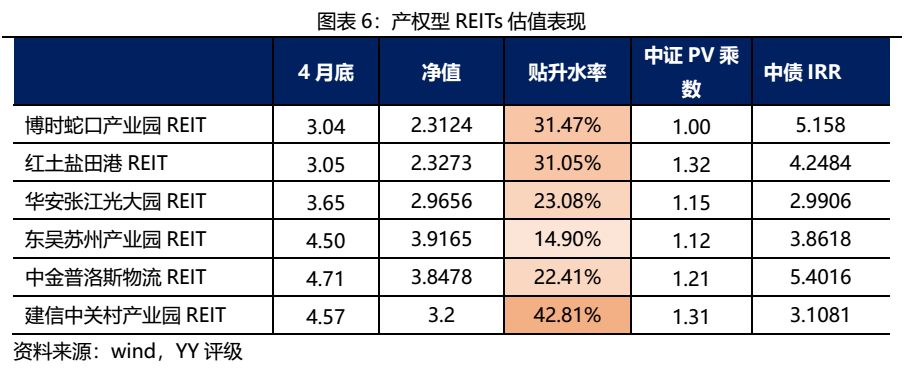 公募REITs二级市场回调幅度加大，首批消费类REITs下跌显著