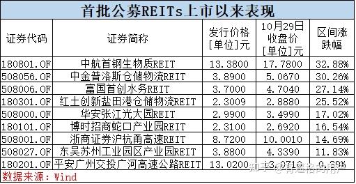 公募REITs二级市场回调幅度加大，首批消费类REITs下跌显著