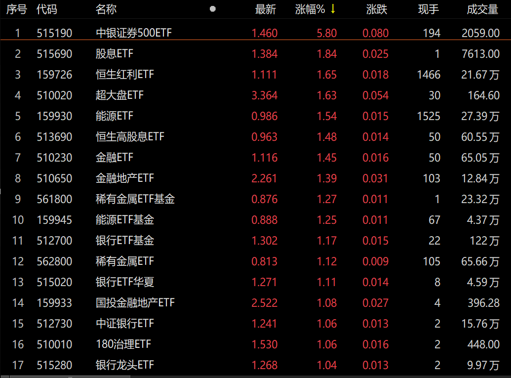 ETF今日收评 | 大数据、云计算相关ETF涨约5%，银行相关ETF跌超1%