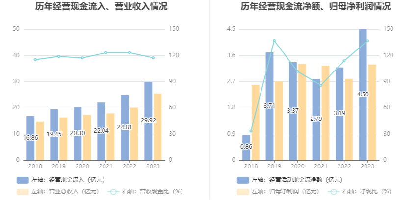 凯赛生物2023年净利润3.67亿元