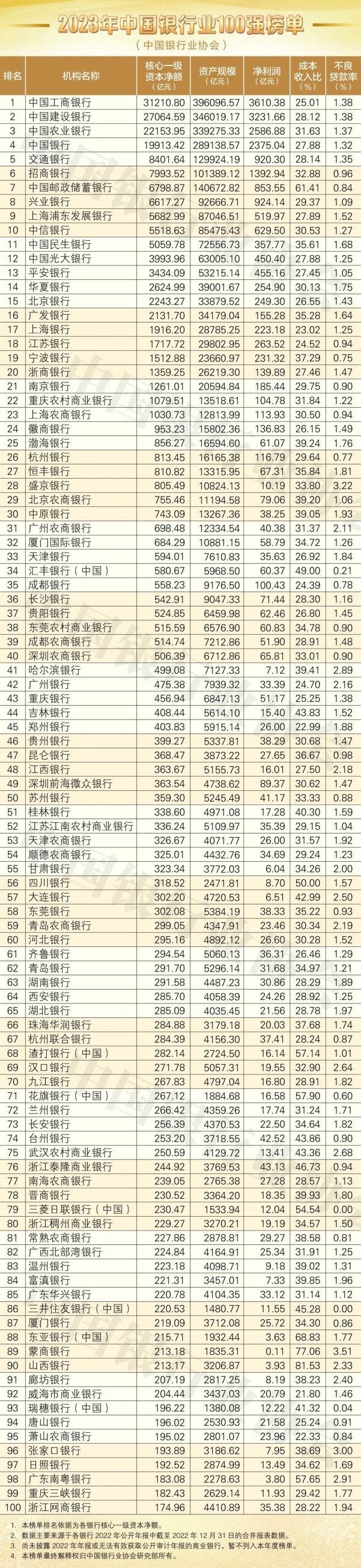 宁波银行2023年度业绩快报：实现归母净利255.35亿元 同比增长10.66%