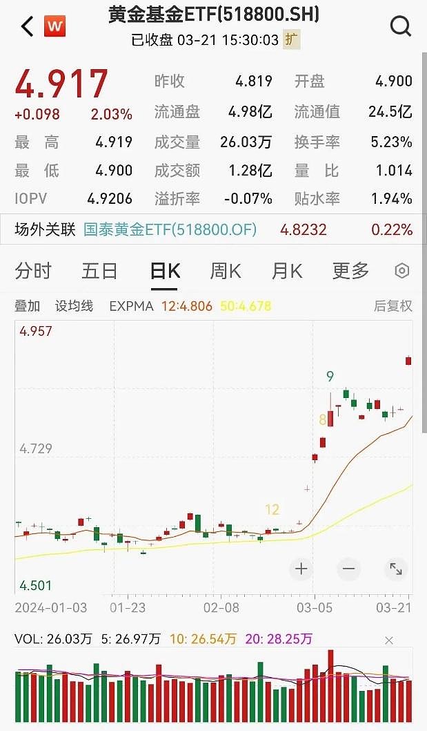 诈骗！卷走5000多万黄金，投资需求可考虑黄金基金ETF（518800）