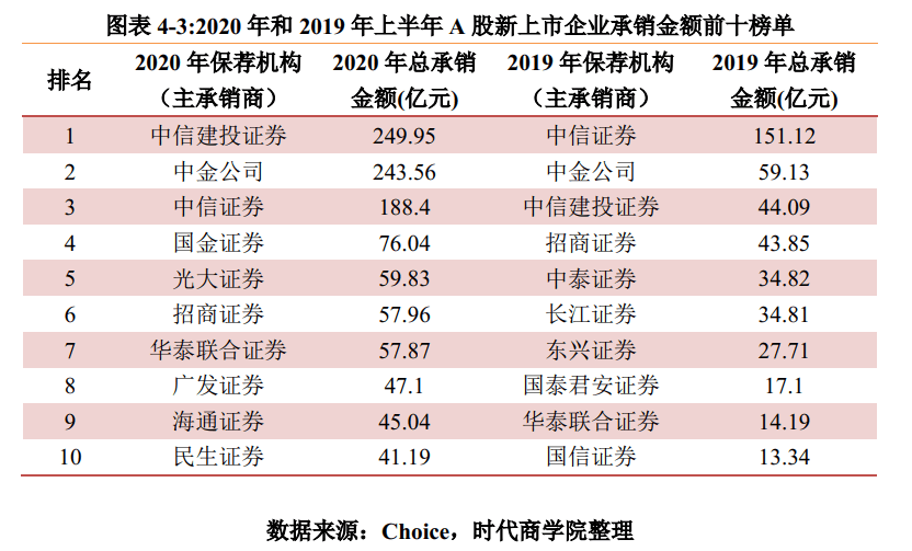 年内券商IPO承销及保荐收入超210亿元 A股承销及保荐费率平均为7%