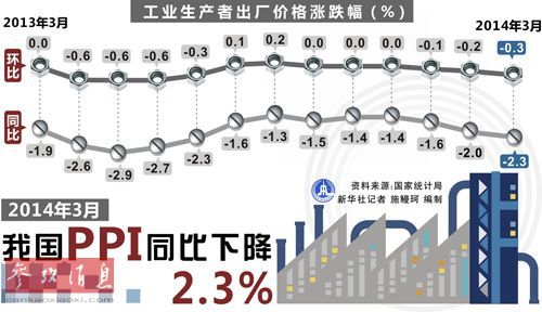 国家统计局：3月份PPI同比下降2.8% 环比下降0.1%