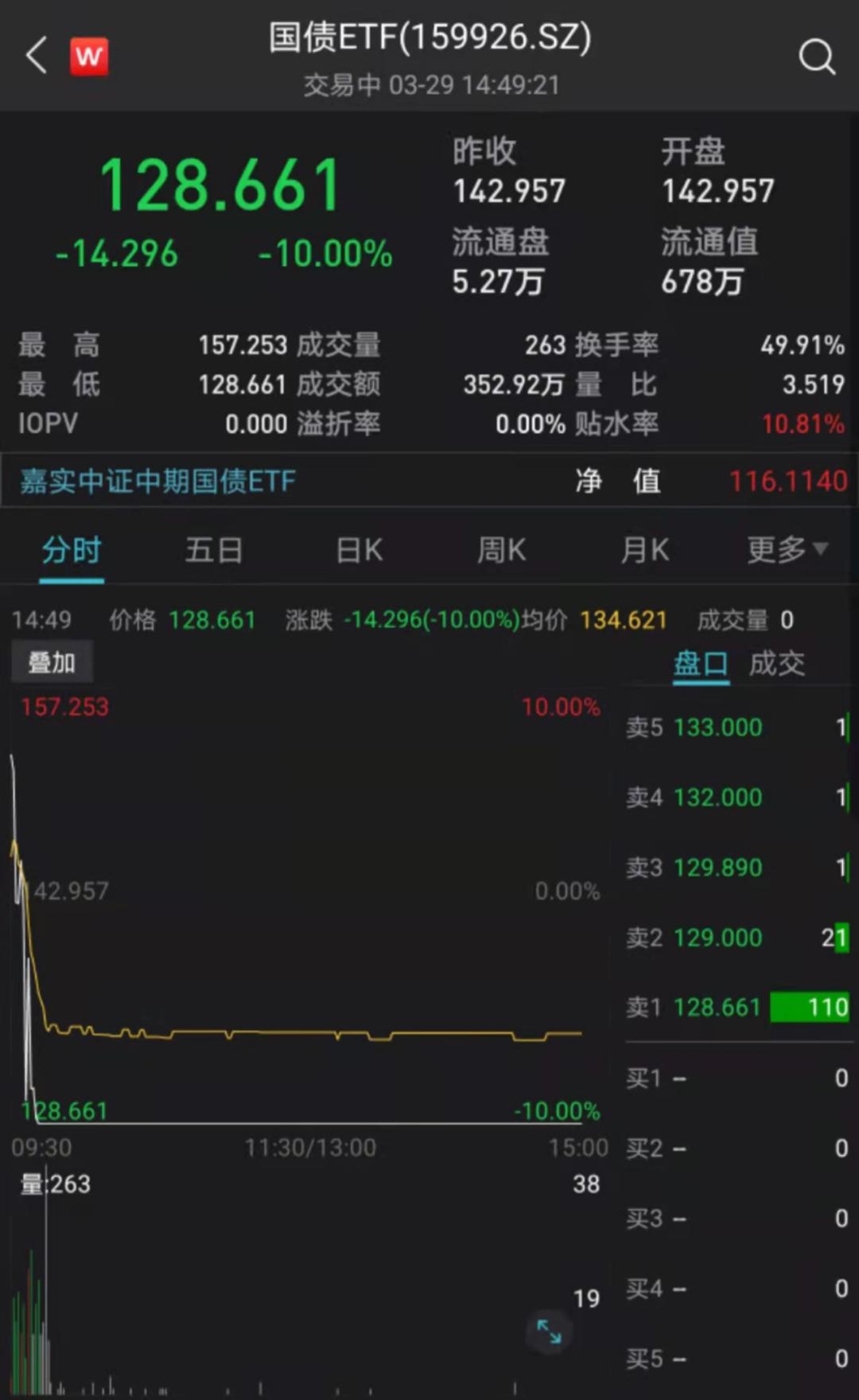 热度持续高涨！黄金股ETF复牌后继续大涨，盘中溢价超30%，基金公司紧急提示风险