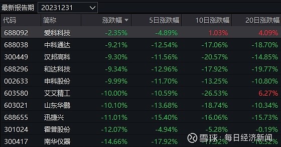 本周仅3个交易日，表现最好的基金涨近8%！前五名有4只来自同一基金公司