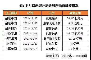 城市房地产融资协调机制第一批“白名单”项目审批金额超5000亿