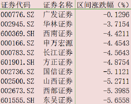 券商板块估值处于历史底部区域 公司及重要股东斥巨资回购增持彰显信心