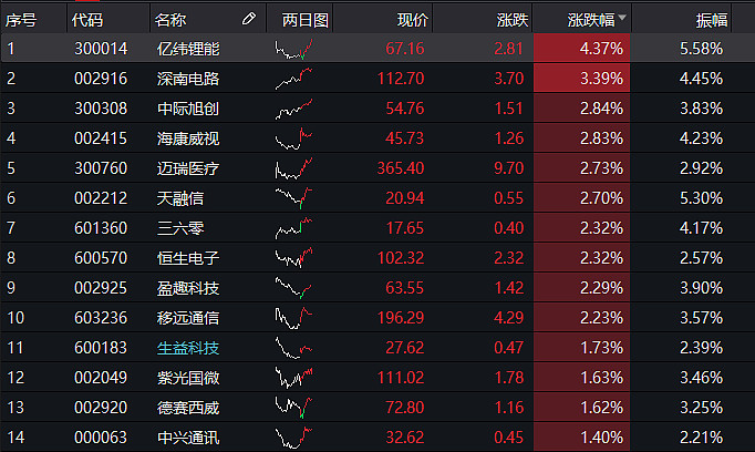 行业ETF风向标丨公用事业板块被重视，10只电力ETF半日涨幅超2%