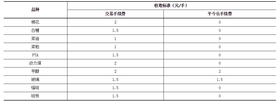 上期所：调整镍期货等品种相关合约交易手续费