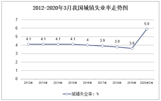 国家统计局：一季度全国城镇调查失业率平均值为5.2% 比上年同期下降0.3个百分点