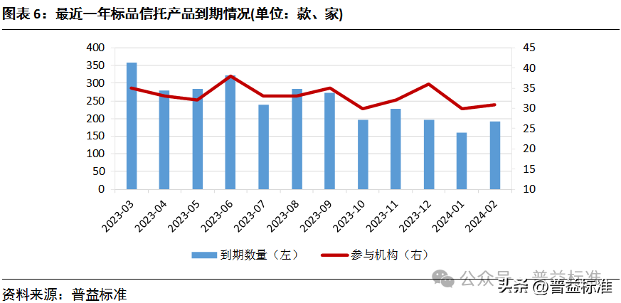 3月标品信托成立、发行端皆涨 超八成产品获正收益