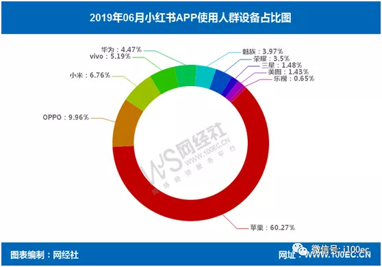 估值200亿美元小红书决意自建商业闭环 口碑种草与引流带货“平衡木”如何走？