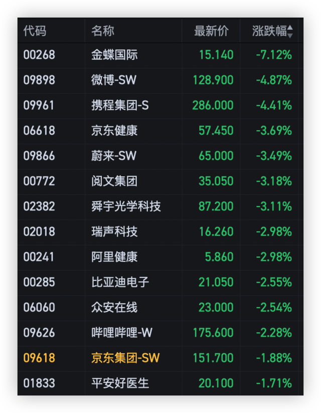 港股早盘回落 大摩调高小米集团目标价