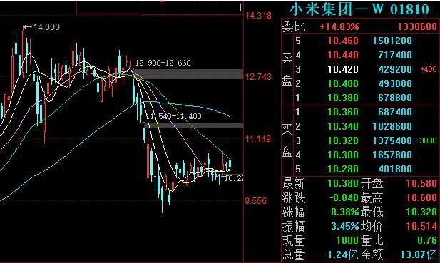 港股早盘回落 大摩调高小米集团目标价