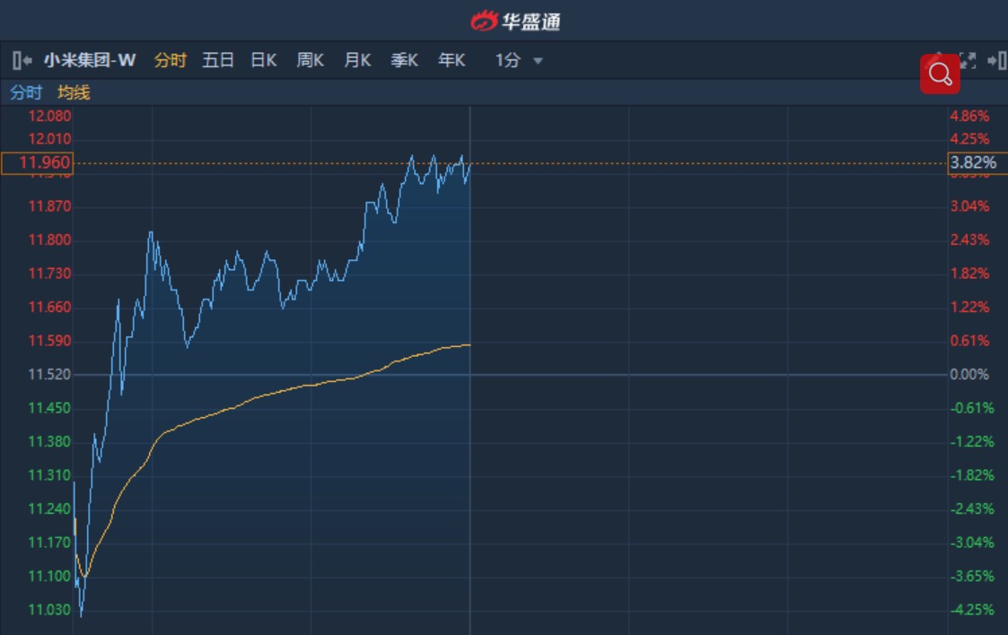 港股早盘回落 大摩调高小米集团目标价