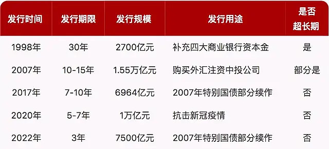 目前国债资金使用分配下达情况如何？财政部回应