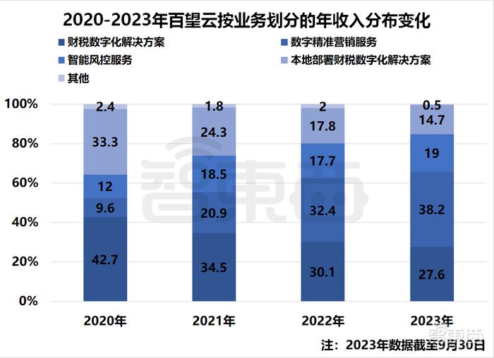 百望股份再递表：核心业务客户量萎缩 资产负债率增至215%