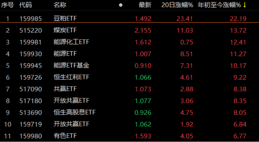 “中特估”大涨，A股三大股指半日涨幅均超1%