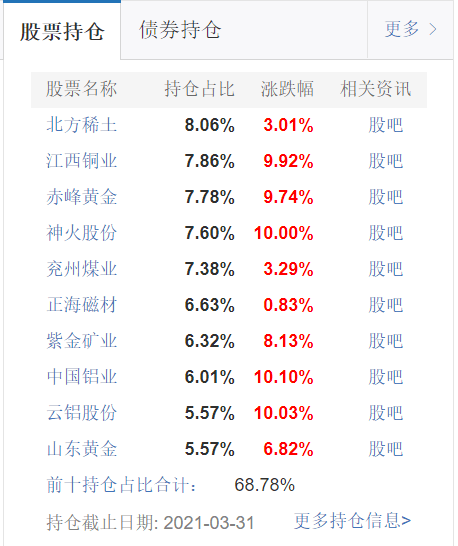 商品基金年内平均赚14.6%，超九成斩获正收益；张坤、谢治宇最新调研动向来了