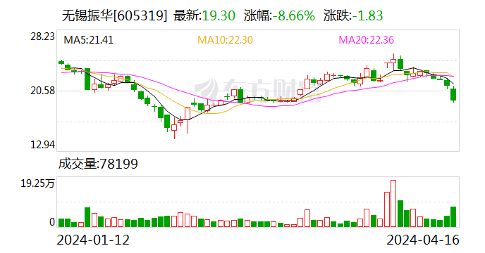 歌尔股份一季度净利润3.8亿元，同比增长257.47%