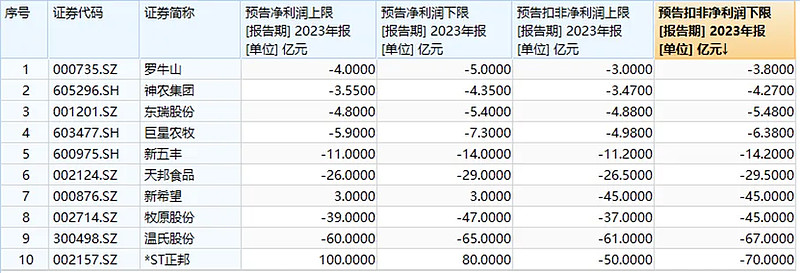 天融信2023年由盈转亏 净亏损3.71亿元