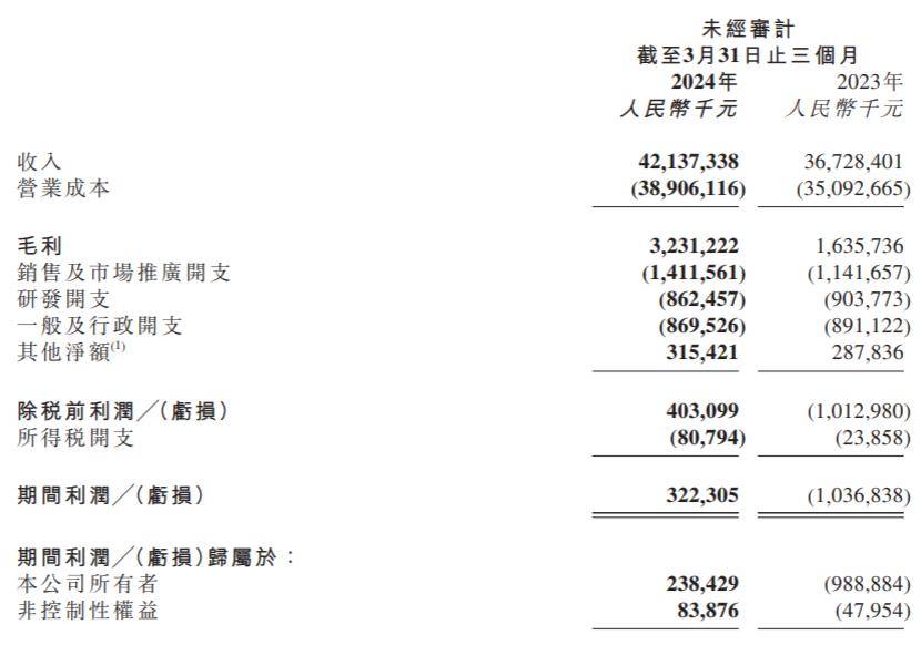 长白山一季度营收1.28亿元增长超八成 净利润同比扭亏