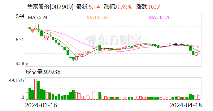 大直径硅材料业务收入大幅下降 神工股份2023年归母净亏损6327.12万元