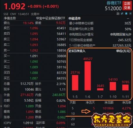 3月券商ETF排名战：华泰、银河和国君仍是成交额TOP 3，申万宏源意外滑落至第20名