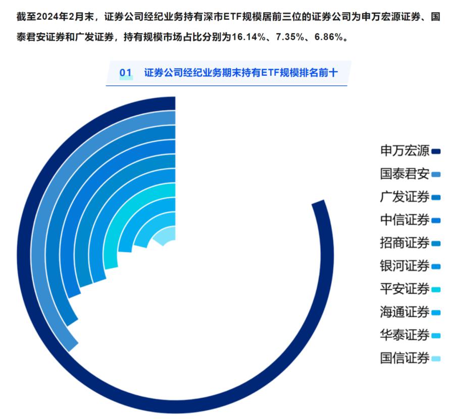 3月券商ETF排名战：华泰、银河和国君仍是成交额TOP 3，申万宏源意外滑落至第20名