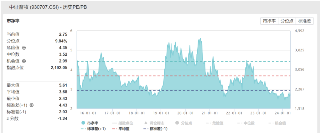 养殖ETF（159865）反弹1.71%点评