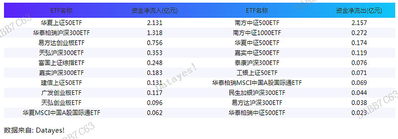 ETF规模速报 | 沪深300ETF、上证50ETF昨日获资金净流入；半导体ETF遭兑现