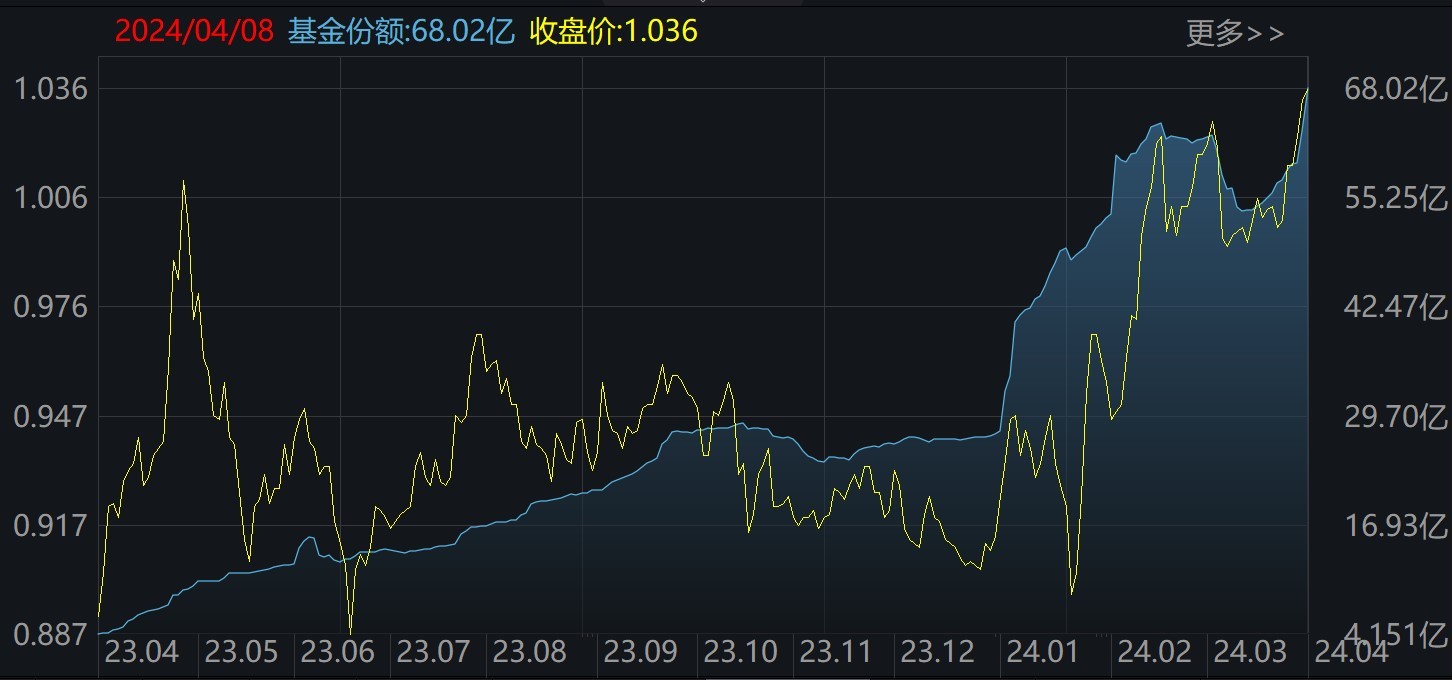 ETF规模速报 | 沪深300ETF、上证50ETF昨日获资金净流入；半导体ETF遭兑现