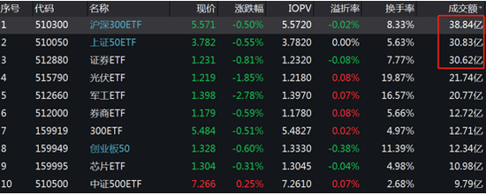 ETF规模速报 | 沪深300ETF、上证50ETF昨日获资金净流入；半导体ETF遭兑现