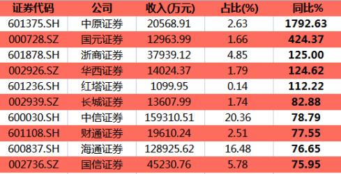 41家上市券商前三季度净利润合计1021亿元 投行业务实现正增长