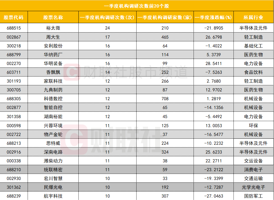 葛兰、周蔚文，一季度买入这些医药、黄金股！