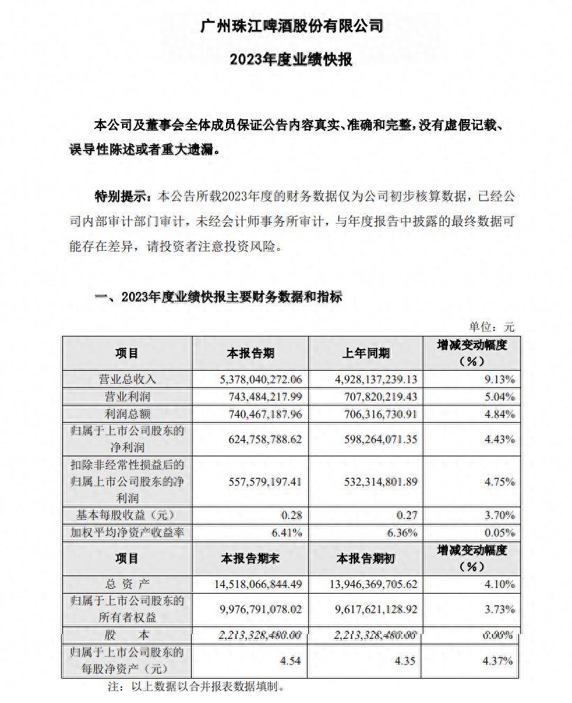 532家公司发2023年业绩快报 多家医药生物类公司净利润增幅明显