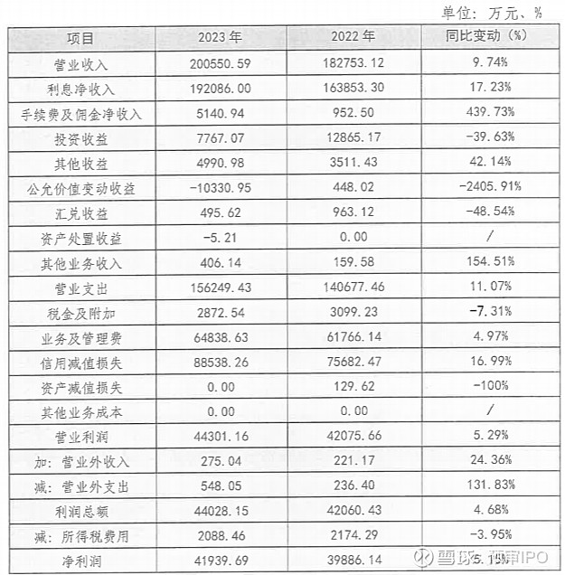 中粮信托2023年营收同比增长40.78% 净利同比增长83.88%