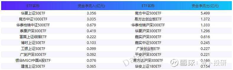 ETF规模速报 | 沪深300ETF净流入逾6亿元，上证50ETF则净流出约5亿元