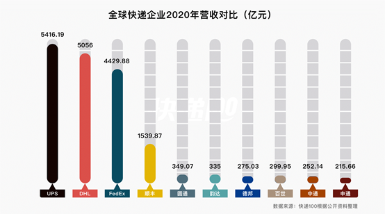 仅用4个月！全国快递业务量突破500亿件