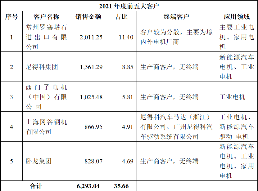 永辉超市披露出售万达商管股份进展：二期款项有约1亿元尚未收到